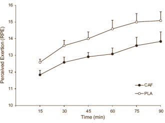 Don't feel like training? Caffeine makes exercise more enjoyable