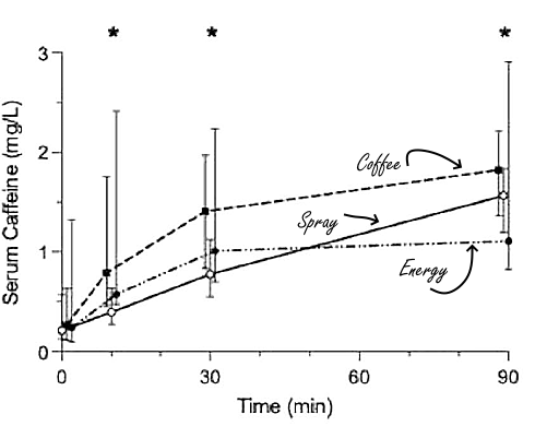 Bioavailability of caffeine in spray is identical to that of caffeine in coffee
