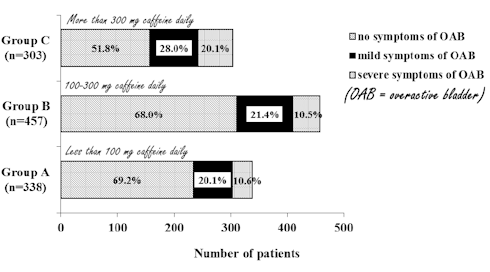 Overactive bladder? Maybe you're getting too much caffeine