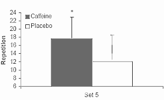 Bodybuilders and other strength athletes can squeeze more reps out of their sets if they consume the amount of caffeine contained in three cups of coffee before doing a workout. It can also reduce the muscle soreness that plagues some athletes after training. Sports scientists from the University of Rhode Island write about the effect in the Journal of Strength and Conditioning Research.