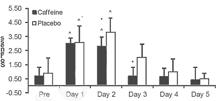 Bodybuilders and other strength athletes can squeeze more reps out of their sets if they consume the amount of caffeine contained in three cups of coffee before doing a workout. It can also reduce the muscle soreness that plagues some athletes after training. Sports scientists from the University of Rhode Island write about the effect in the Journal of Strength and Conditioning Research.