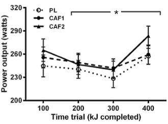 Consuming caffeine while training? It works!
