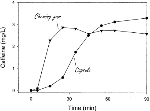 Caffeine chewing gum works twice as fast as caffeine in pills or capsules