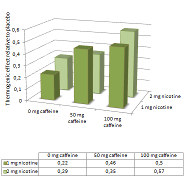 Cocktail to combat fat for ex-smokers: nicotine plus caffeine
