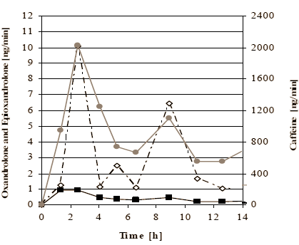 Imagine: you're a careful user of anabolic steroids. You occasionally take a course of oxandrolone only, and that's all you want. If this is your way of doing things, then Portuguese doping researchers may have discovered something that'll interest you. They suspect that you can get more out of oxandrolone if you take extra caffeine.