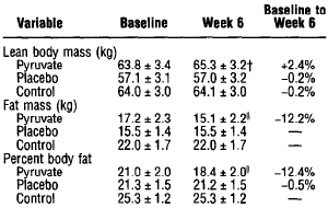 Two studies on slimming supplement calcium pyruvate