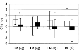 Two studies on slimming supplement calcium pyruvate