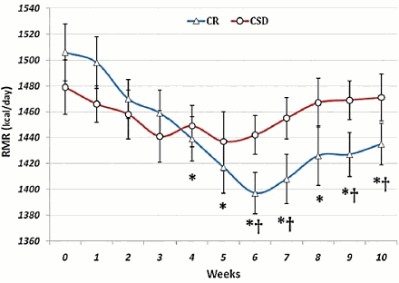 Strict weight loss diet works better if you bend the rules occasionally