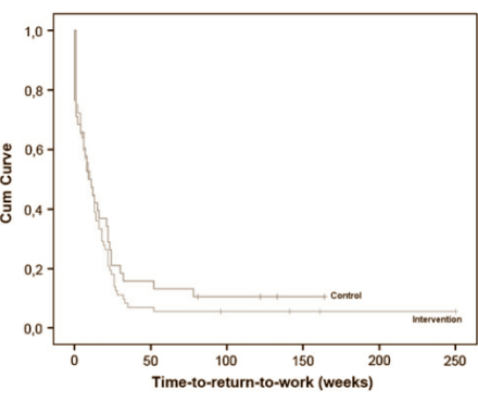 Strength training helps cancer patients get back to work