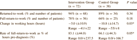 Strength training helps cancer patients get back to work
