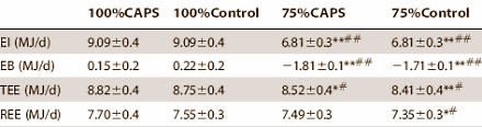 Capsaicin keeps metabolic rate high during weight loss diet