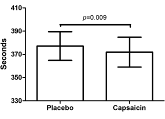 Just one capsaicin capsule improves 1500 meter times