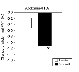 Weight loss with capsinoids