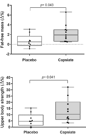 Strength training results in more muscle mass and strength if you supplement with capsiate
