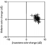 Carotenoids not sunbeds make you more attractive