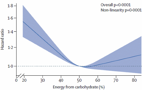 Plant based low carb diet is healthy, animal low-carb diet is not