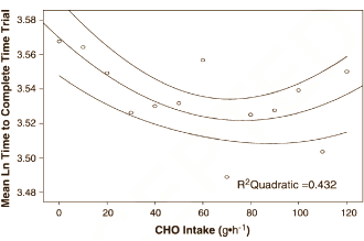 Optimal carb dose for cyclists is 78 g per hour