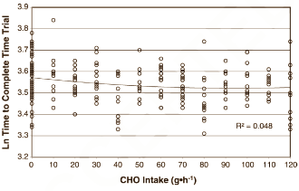 Optimal carb dose for cyclists is 78 g per hour