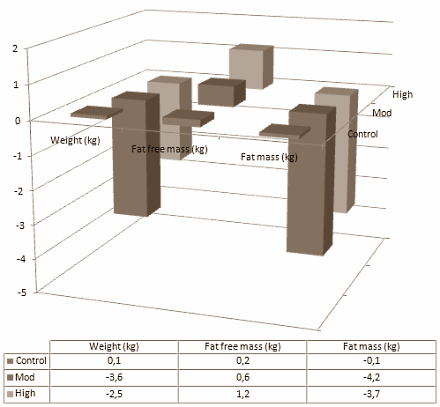 For healthy but slightly overweight people in their twenties and thirties half an hour of cardio training a day has almost the same positive health effects as a full hour. Danish sports scientists at the University of Copenhagen will soon publish an article on this in Obesity.