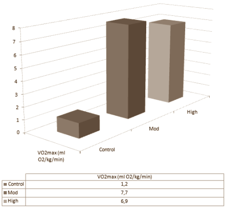 For healthy but slightly overweight people in their twenties and thirties half an hour of cardio training a day has almost the same positive health effects as a full hour. Danish sports scientists at the University of Copenhagen will soon publish an article on this in Obesity.