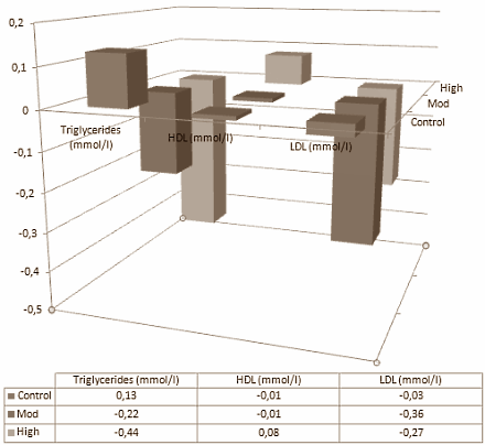 For healthy but slightly overweight people in their twenties and thirties half an hour of cardio training a day has almost the same positive health effects as a full hour. Danish sports scientists at the University of Copenhagen will soon publish an article on this in Obesity.
