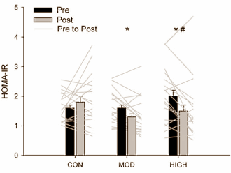 For healthy but slightly overweight people in their twenties and thirties half an hour of cardio training a day has almost the same positive health effects as a full hour. Danish sports scientists at the University of Copenhagen will soon publish an article on this in Obesity.
