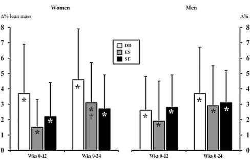 Cardio and strength training: not on the same day