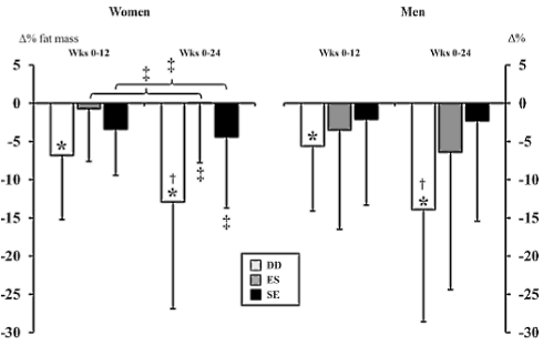 Cardio and strength training: not on the same day