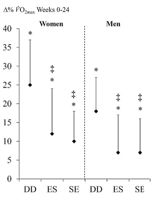 Cardio and strength training: not on the same day