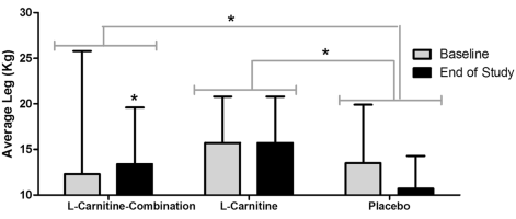 This is what happens when you combine creatine, leucine and carnitine