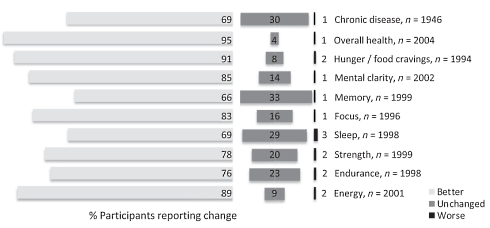 Is the carnivore diet unhealthy?