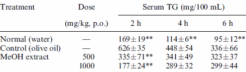 Carnosic acid animal study: no weight loss but some fat loss