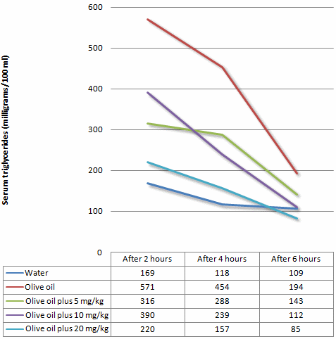 Carnosic acid animal study: no weight loss but some fat loss
