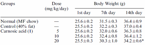 Carnosic acid animal study: no weight loss but some fat loss