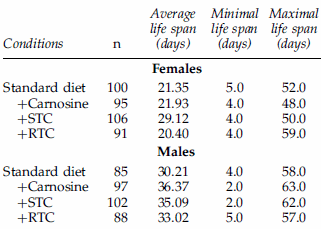 Carnosine extends lifespan in animal study