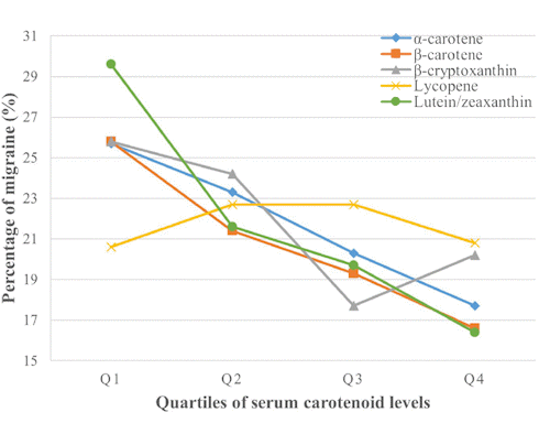 More carotenoids in your diet, fewer migraines