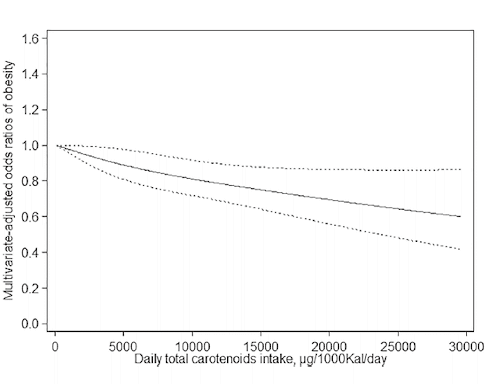 More carotenoids in your diet, less chance of obesity