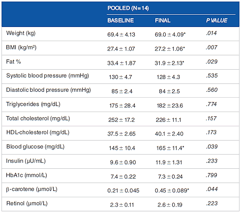 50 milliliters of carrot juice goes in, one kilo of body fat goes out