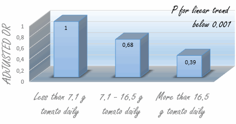 Not only tomatoes, but also carrots protect against prostate cancer