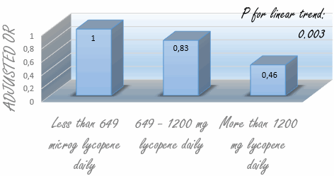Not only tomatoes, but also carrots protect against prostate cancer
