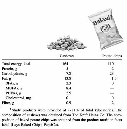 This is what happens if you eat cashews instead of chips