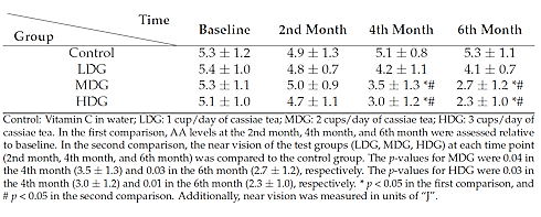 Cassia tea against farsightedness