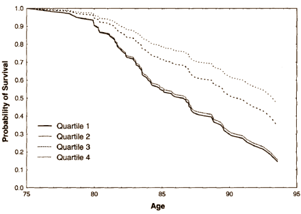 Positive emotions extend life expectancy by ten years