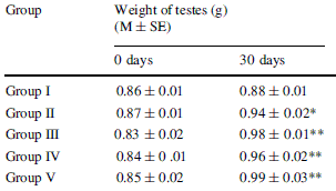 Animal study 'proves' androgenic effect of Safed Musli