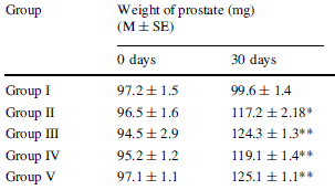 Animal study 'proves' androgenic effect of Safed Musli