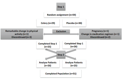 Celery seed extract lowers blood pressure (and does much more)