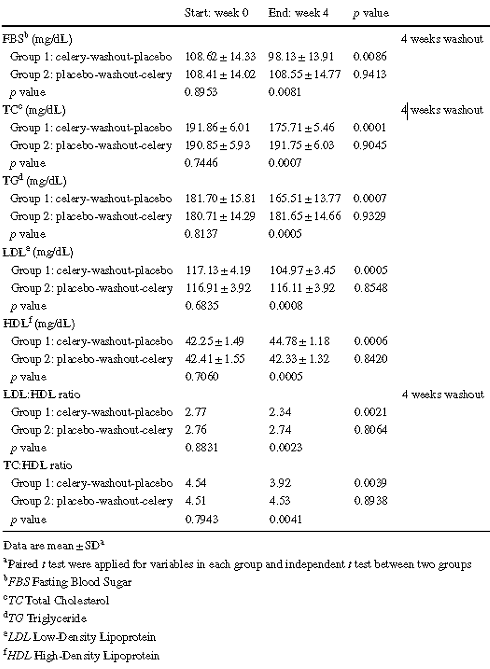 Celery seed extract lowers blood pressure (and does much more)