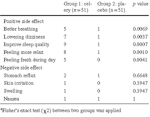 Celery seed extract lowers blood pressure (and does much more)