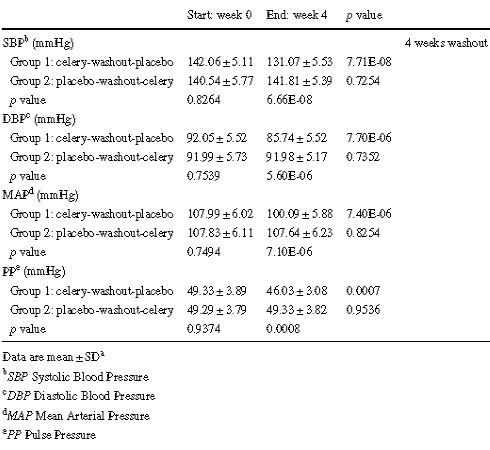 Celery seed extract lowers blood pressure (and does much more)