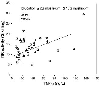 Eating lots of button mushrooms helps Natural Killer Cells to clear up more cancer cells
